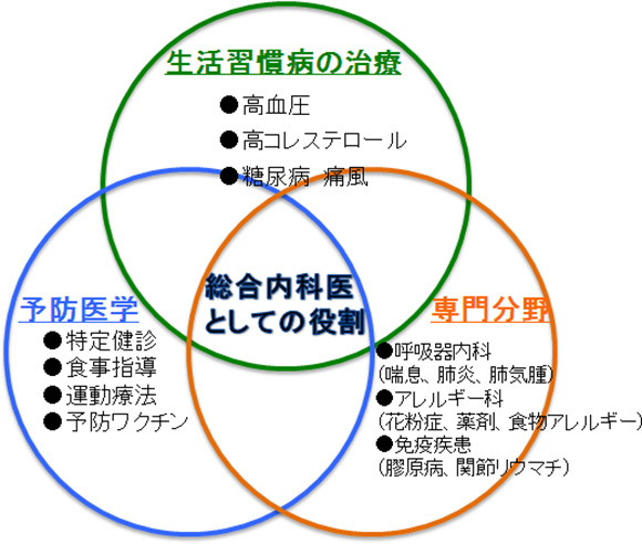 総合内科医としての役割